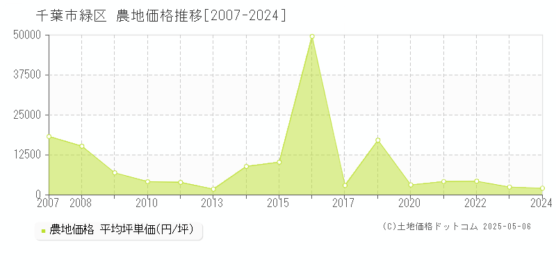 千葉市緑区(千葉県)の農地価格推移グラフ(坪単価)[2007-2024年]