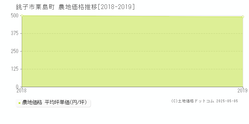 粟島町(銚子市)の農地価格推移グラフ(坪単価)[2018-2019年]