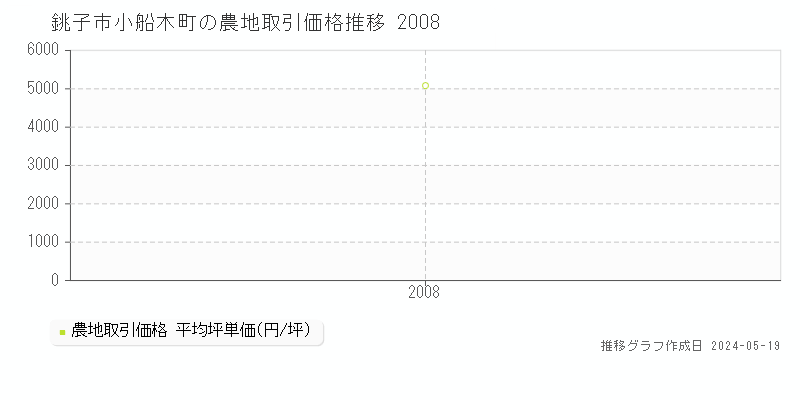 銚子市小船木町の農地価格推移グラフ 