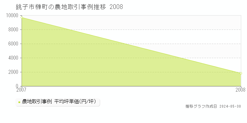 銚子市榊町の農地価格推移グラフ 