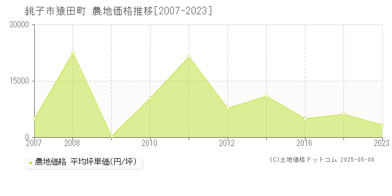 猿田町(銚子市)の農地価格推移グラフ(坪単価)[2007-2023年]