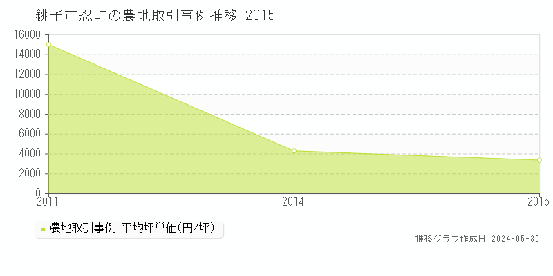 銚子市忍町の農地価格推移グラフ 