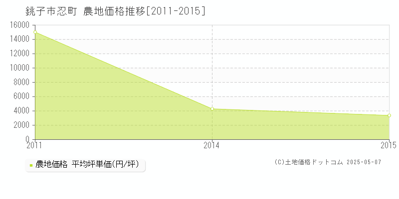 忍町(銚子市)の農地価格推移グラフ(坪単価)[2011-2015年]