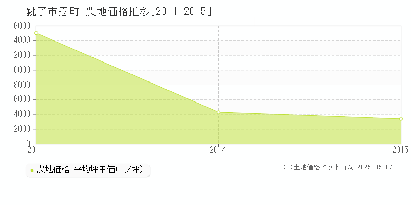 銚子市忍町の農地価格推移グラフ 