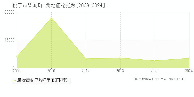 柴崎町(銚子市)の農地価格推移グラフ(坪単価)[2009-2024年]