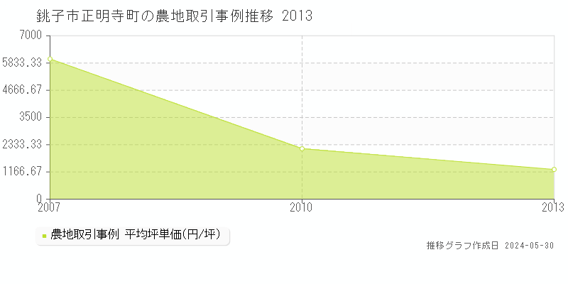 銚子市正明寺町の農地価格推移グラフ 