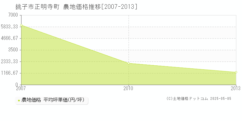 正明寺町(銚子市)の農地価格推移グラフ(坪単価)[2007-2013年]