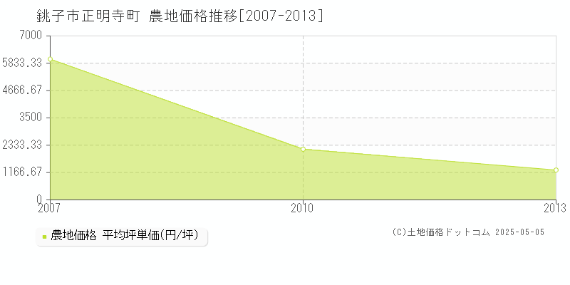 銚子市正明寺町の農地価格推移グラフ 