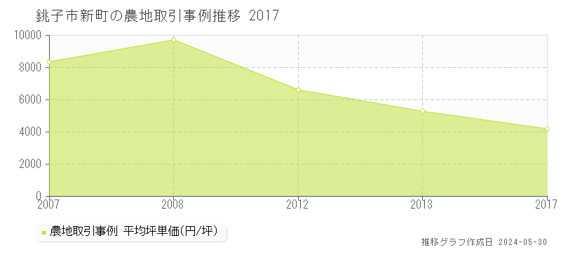 銚子市新町の農地価格推移グラフ 