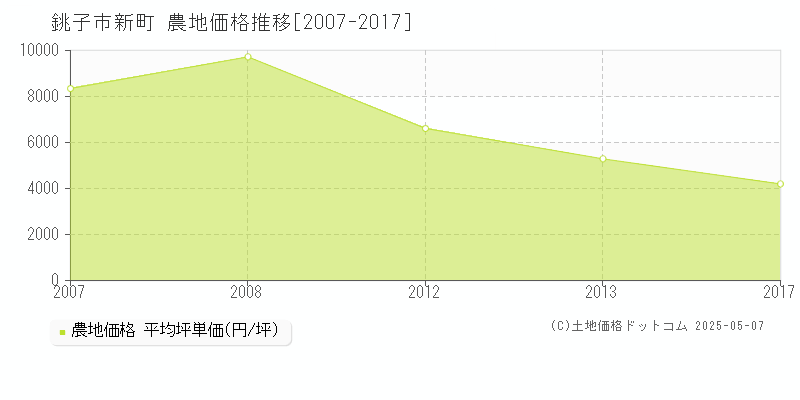 新町(銚子市)の農地価格推移グラフ(坪単価)[2007-2017年]