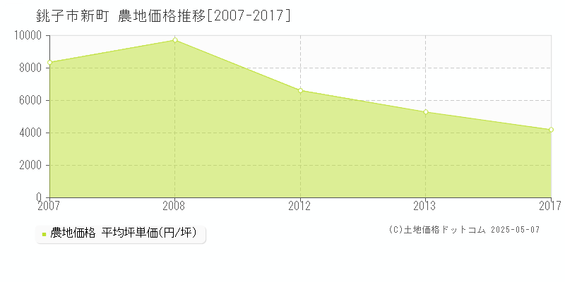 銚子市新町の農地価格推移グラフ 