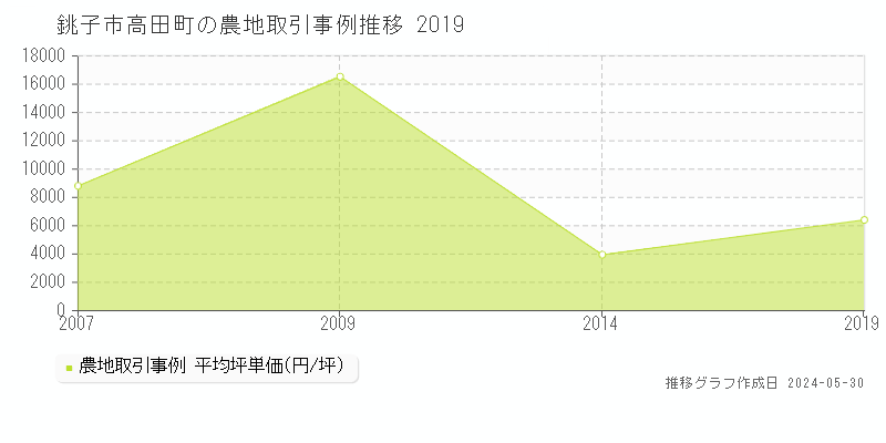 銚子市高田町の農地価格推移グラフ 