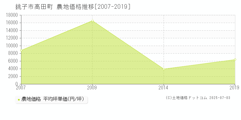 高田町(銚子市)の農地価格推移グラフ(坪単価)[2007-2019年]