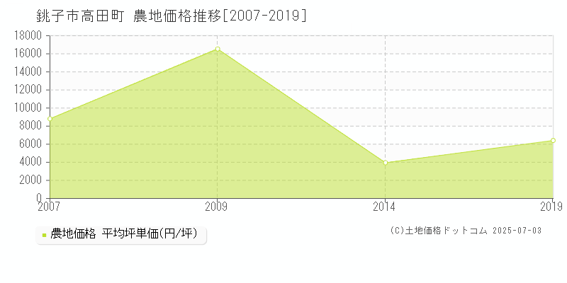 銚子市高田町の農地価格推移グラフ 