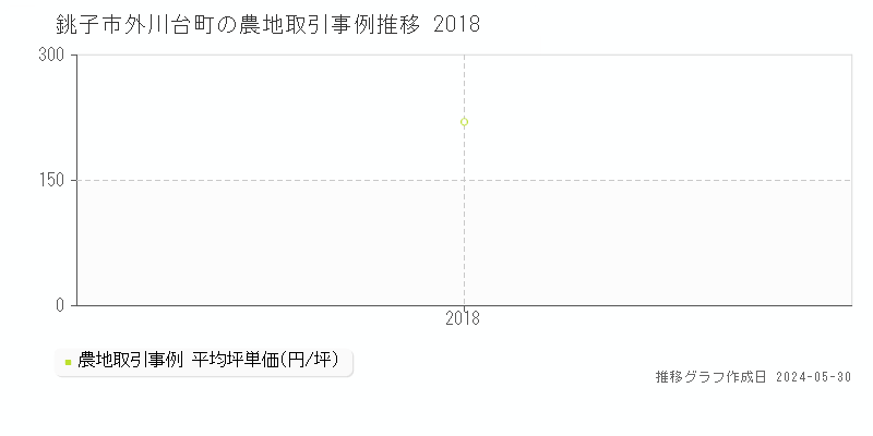 銚子市外川台町の農地価格推移グラフ 