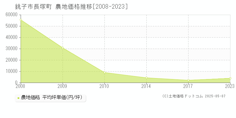 長塚町(銚子市)の農地価格推移グラフ(坪単価)[2008-2023年]