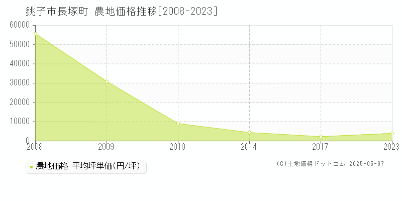 銚子市長塚町の農地価格推移グラフ 