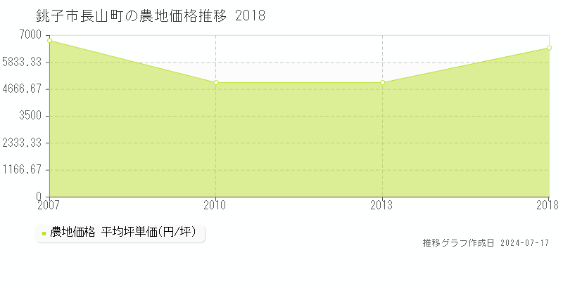 銚子市長山町の農地価格推移グラフ 