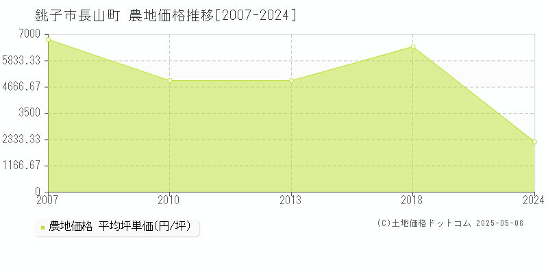 長山町(銚子市)の農地価格推移グラフ(坪単価)[2007-2024年]