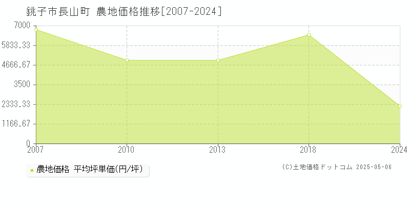 銚子市長山町の農地価格推移グラフ 