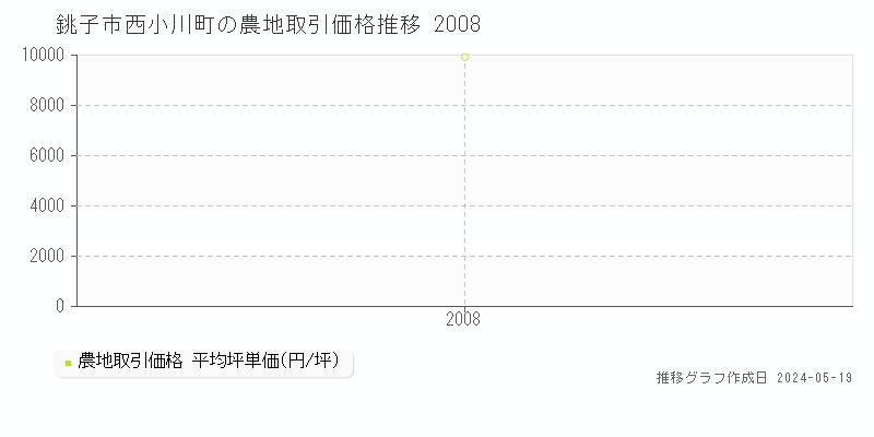 銚子市西小川町の農地価格推移グラフ 