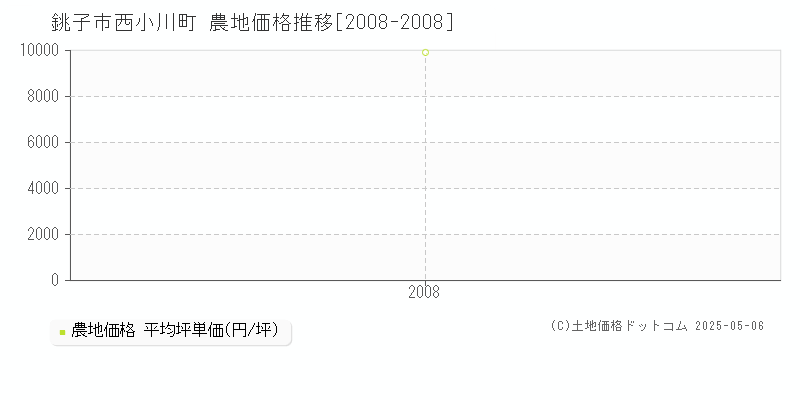 銚子市西小川町の農地価格推移グラフ 