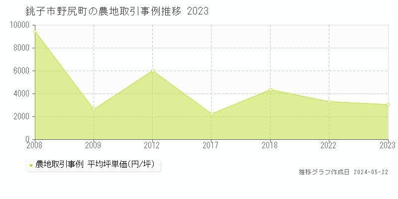 銚子市野尻町の農地価格推移グラフ 