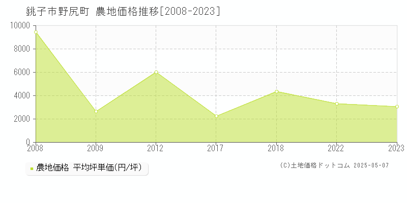 野尻町(銚子市)の農地価格推移グラフ(坪単価)[2008-2023年]