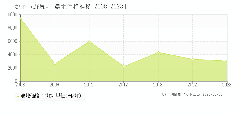 銚子市野尻町の農地価格推移グラフ 