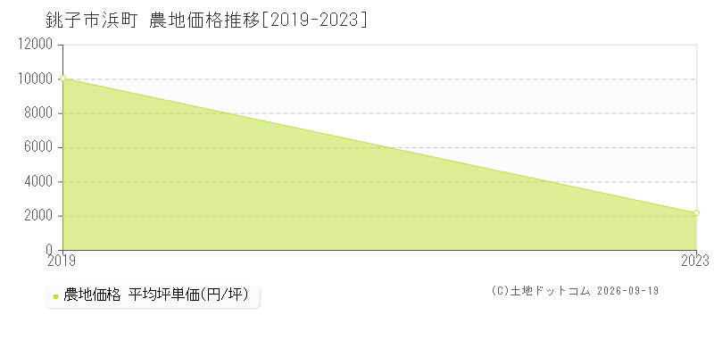 銚子市浜町の農地価格推移グラフ(坪単価)[2019-2023年]
