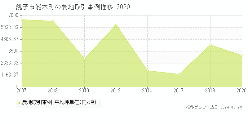銚子市船木町の農地価格推移グラフ 