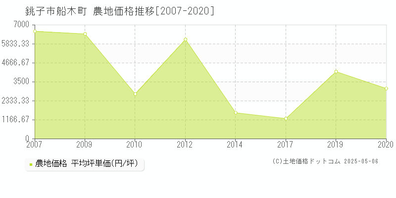 船木町(銚子市)の農地価格推移グラフ(坪単価)[2007-2020年]