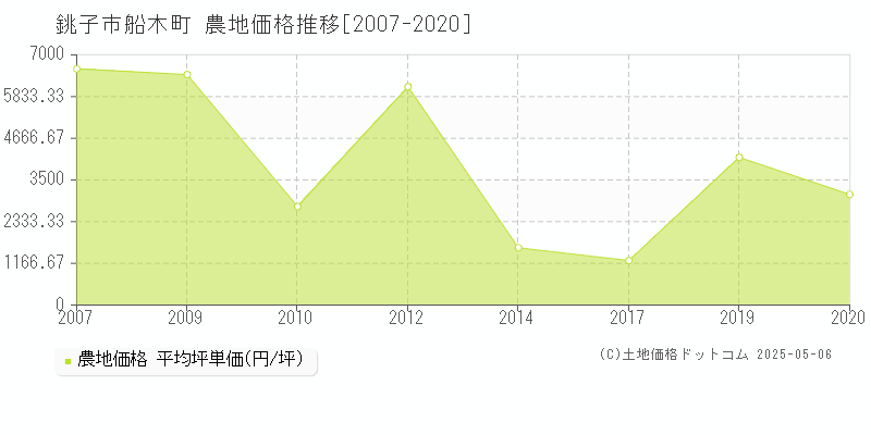 銚子市船木町の農地価格推移グラフ 