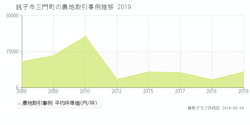 銚子市三門町の農地取引事例推移グラフ 