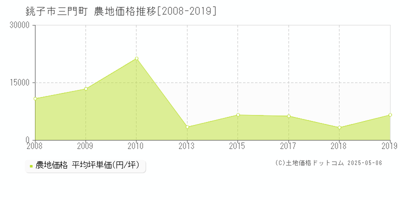 三門町(銚子市)の農地価格推移グラフ(坪単価)[2008-2019年]