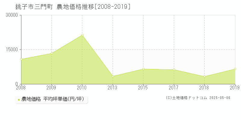 銚子市三門町の農地価格推移グラフ 