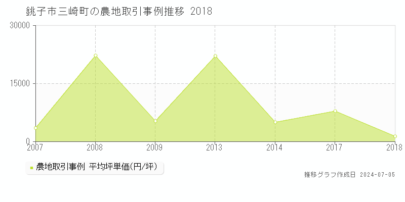 銚子市三崎町の農地取引事例推移グラフ 
