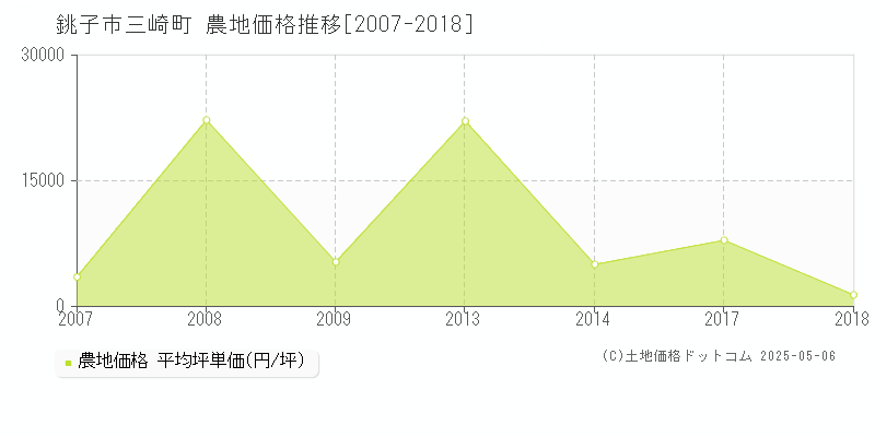 銚子市三崎町の農地価格推移グラフ 