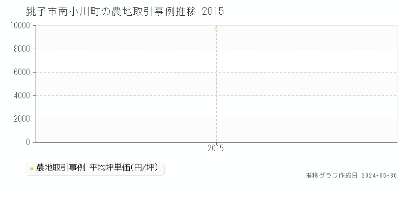 銚子市南小川町の農地価格推移グラフ 