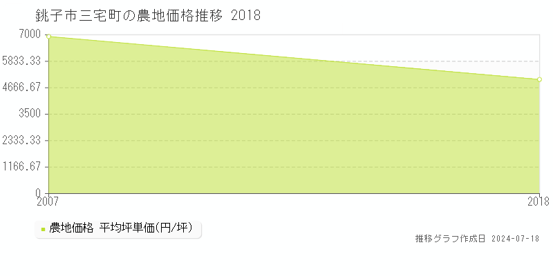 銚子市三宅町の農地価格推移グラフ 