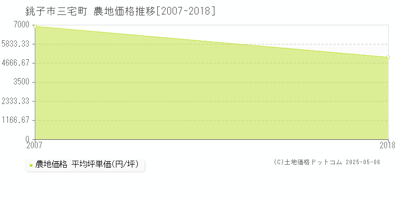 銚子市三宅町の農地価格推移グラフ 