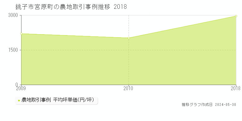 銚子市宮原町の農地価格推移グラフ 