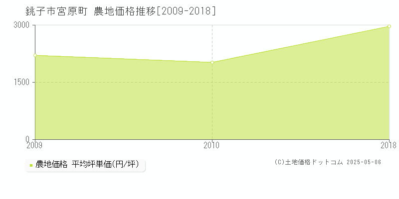 宮原町(銚子市)の農地価格推移グラフ(坪単価)[2009-2018年]