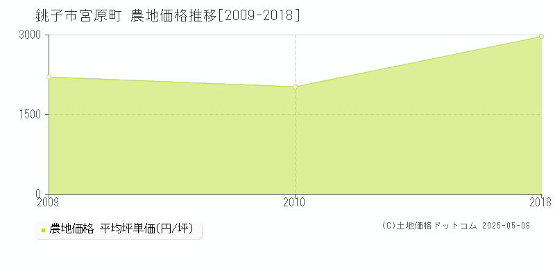 銚子市宮原町の農地価格推移グラフ 