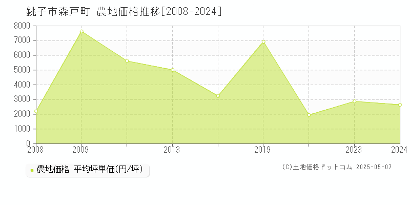 森戸町(銚子市)の農地価格推移グラフ(坪単価)[2008-2024年]