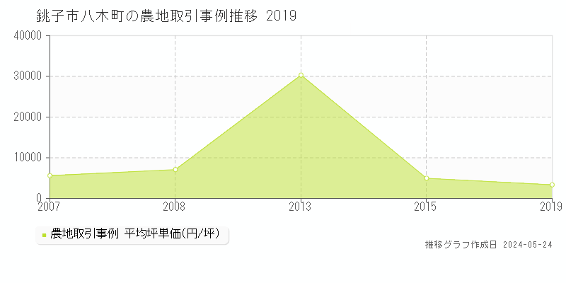銚子市八木町の農地価格推移グラフ 