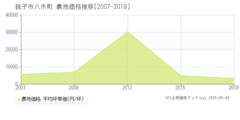 八木町(銚子市)の農地価格推移グラフ(坪単価)[2007-2019年]