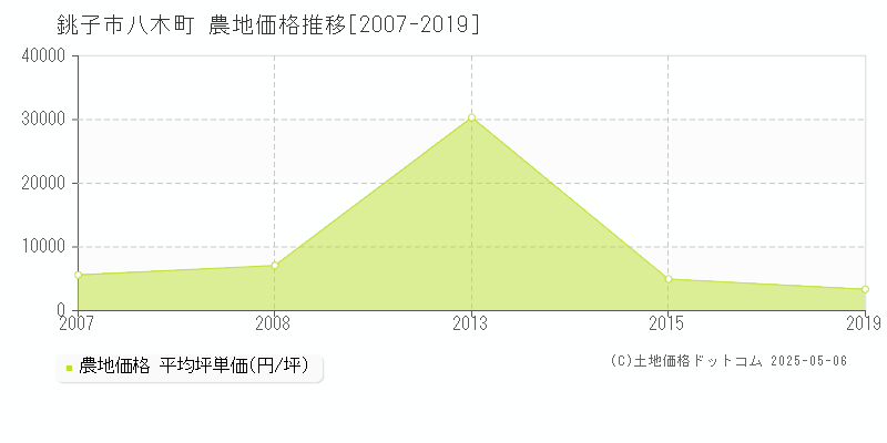 銚子市八木町の農地価格推移グラフ 