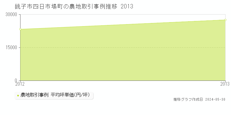 銚子市四日市場町の農地価格推移グラフ 