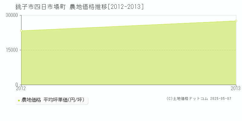 四日市場町(銚子市)の農地価格推移グラフ(坪単価)[2012-2013年]
